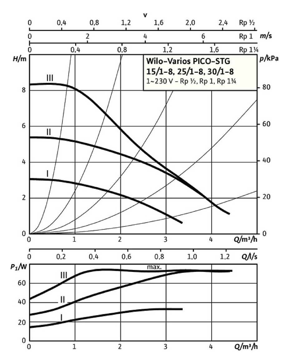 Wilo Nassläufer-Hocheffizienzpumpe Varios PICO-STG 25/1-8, G 1 1/2, 230V, 4232743