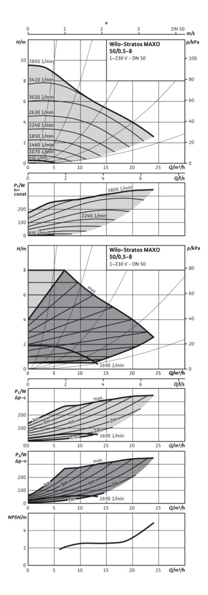 Wilo Nassläufer-Premium-Smart-Pumpe Stratos MAXO 50/0,5-8 PN6/10,302W 2186203 - Bild 3