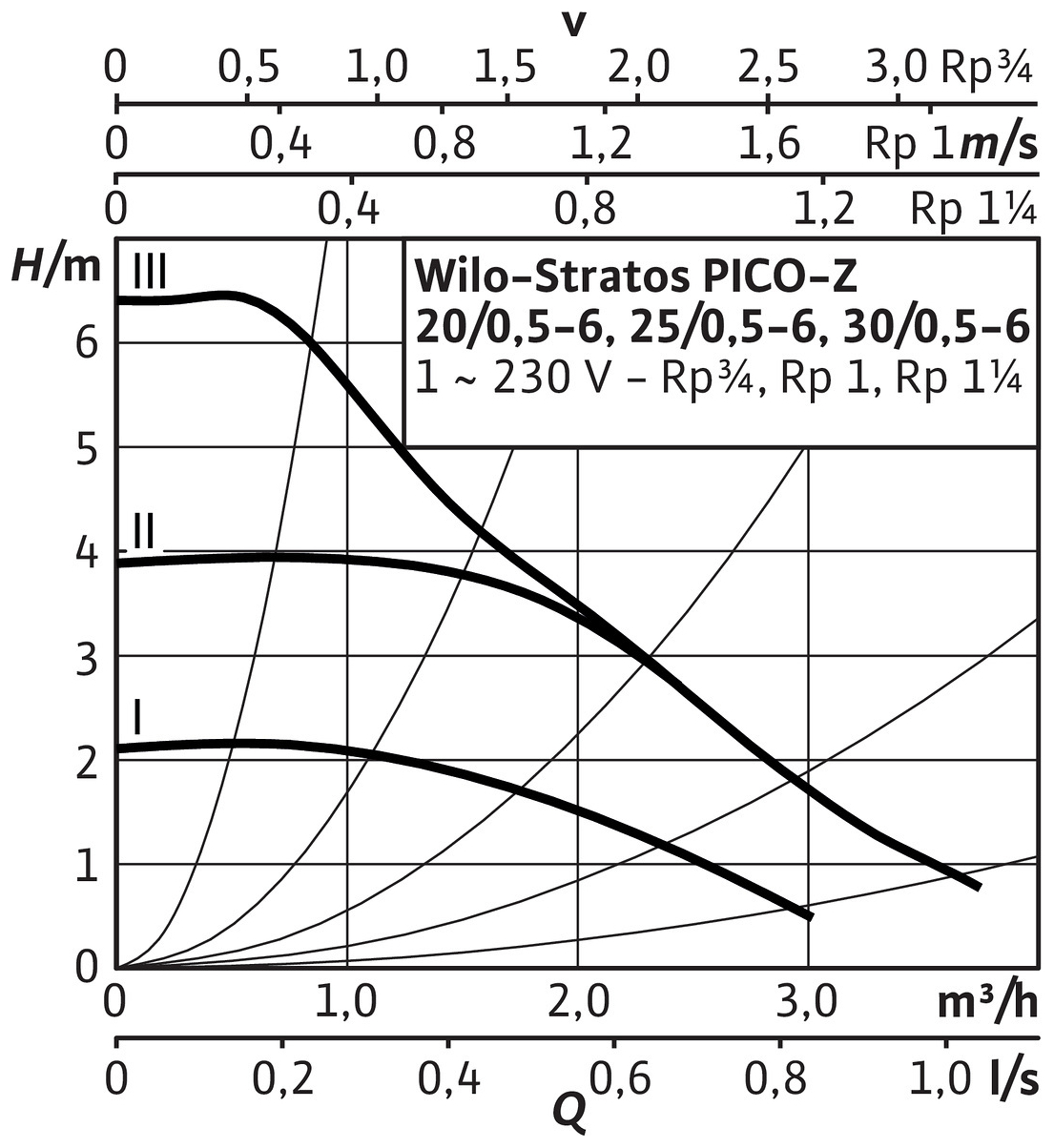 Wilo Nassläufer-Hocheffizienzpumpe Stratos PICO-Z 20/0,5-6 (G 1 1/4) BL 180mm 4255431 - Bild 4