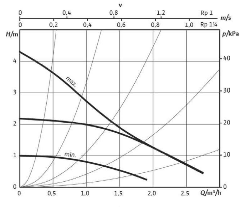 Buderus Logafix Hocheffizienzpumpe BUE-Plus-2 25/1-4.3, Rp 1, Baulänge 180mm 7738336494 - Bild 2