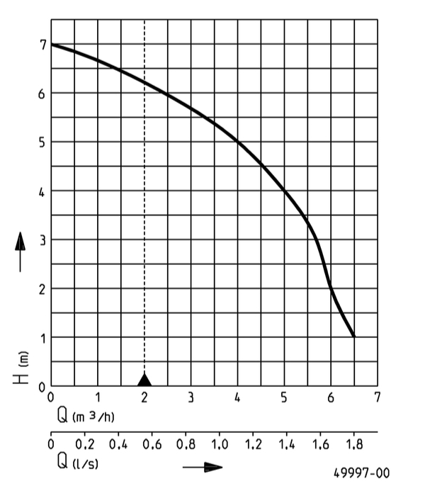 Jung Schmutzwasserpumpe U3 KS Schaltung Förderhöhe 7m 6,5m3/h JP50000 - Bild 3