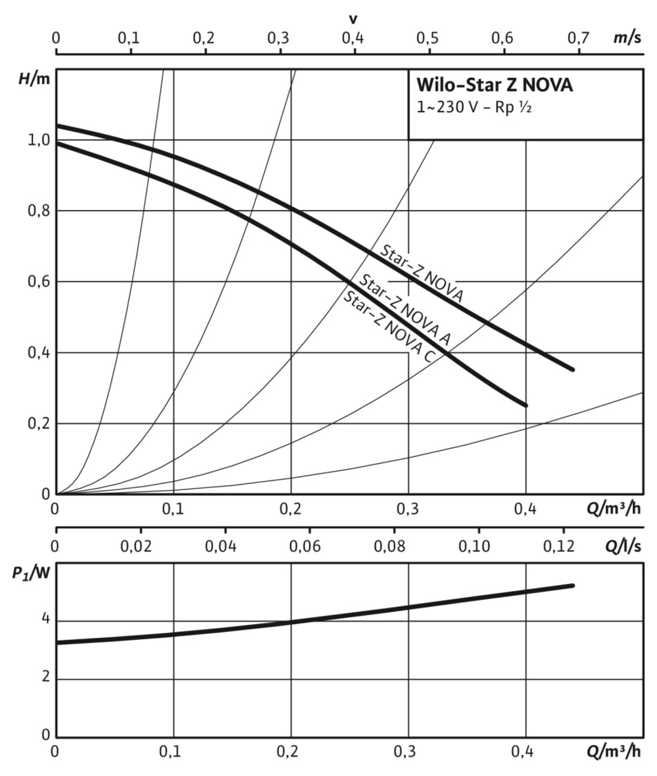 Wilo Star-Z NOVA C Nassläufer-Hocheffizienzpumpe 1/2'' Baulänge 138 mm 4132752 - Bild 3
