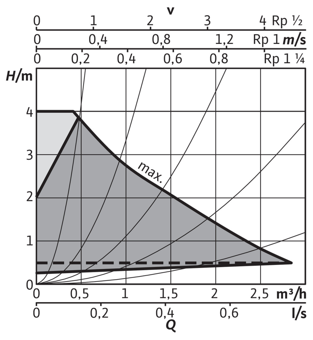 Wilo Nassläufer-Hocheffizienzpumpe Stratos PICO plus 30/0,5-4, G 2, 20W 4244379 - Bild 3