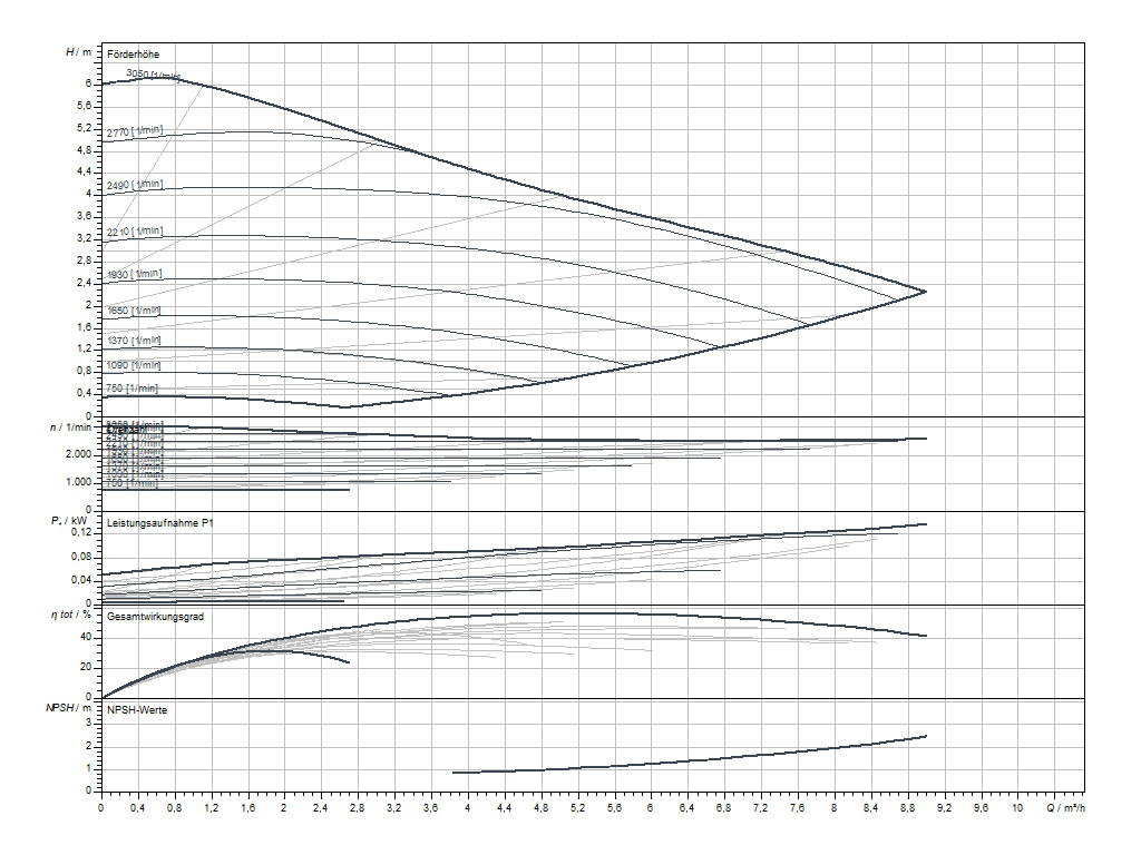 Wilo Nassläufer-Premium-Smart-Pumpe Stratos MAXO 25/0,5-6 (G 11/2) BL 180mm 2186184 - Bild 3