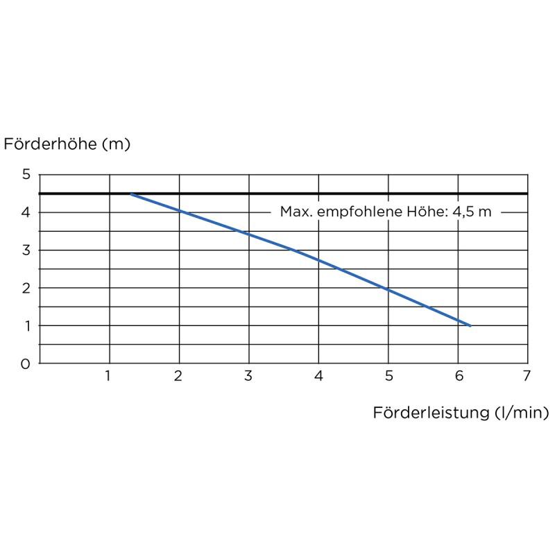 SFA Kondensat-Pumpe Sanicondens Pro N, leistungsstark 6,2 l/min 0046SK6 - Bild 5