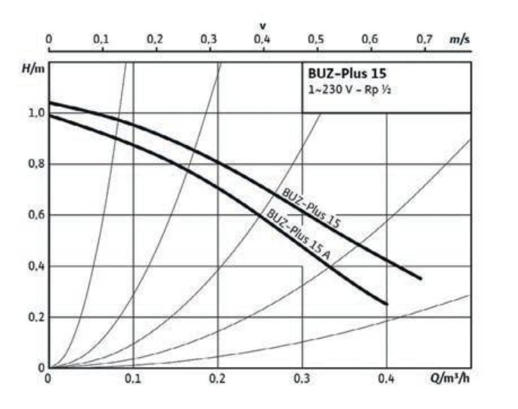 Buderus Trinkwasser-Zirkulationspumpe Logafix BUZ-Plus 15.3 ohne Armaturen 7738342432 - Bild 2