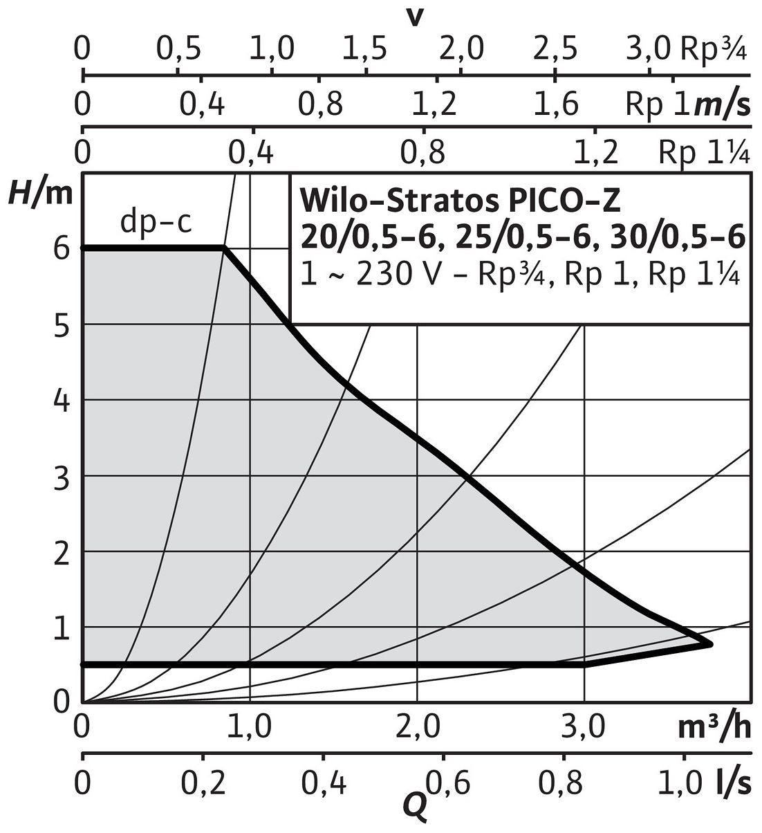 Wilo Nassläufer-Hocheffizienzpumpe Stratos PICO-Z 20/0,5-6 (G 1 1/4) BL 180mm 4255431 - Bild 3